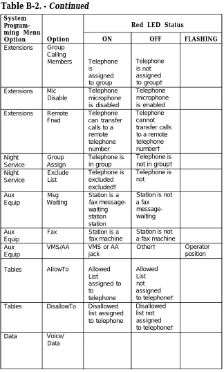 Table B-2. - Continued