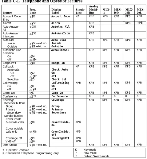 Table C-1.  Telephone and Operator Features