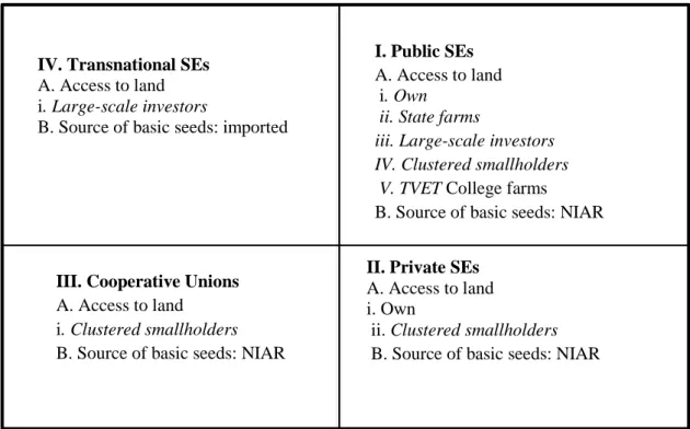 Figure 2. 2 Diversity of actors in seed multiplication in Ethiopia  I. Public SEs  A. Access to land   i