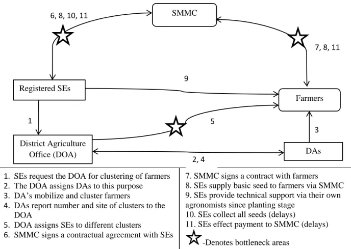 Figure 2. 3  Process of clustered based hybrid maize seed production 