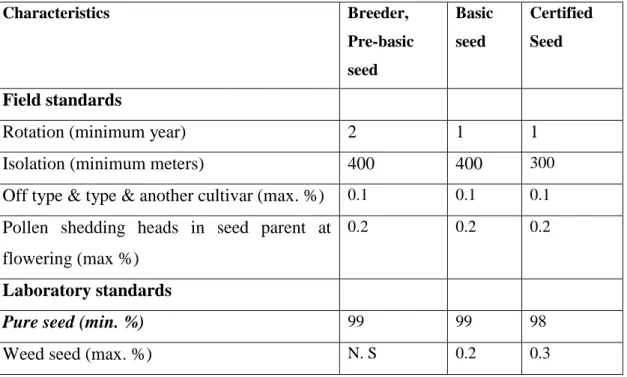 Table 2. 2 Minimum requirements for hybrid maize seed certification 