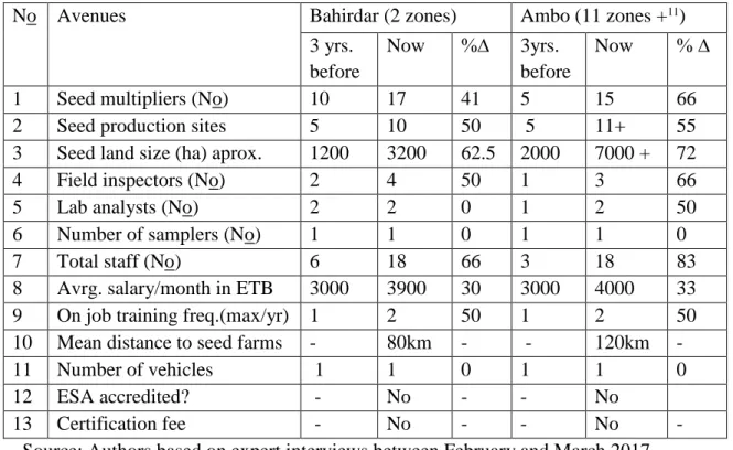 Table 2. 3 Seed production attributes and resource profile of seed quality testing centers 