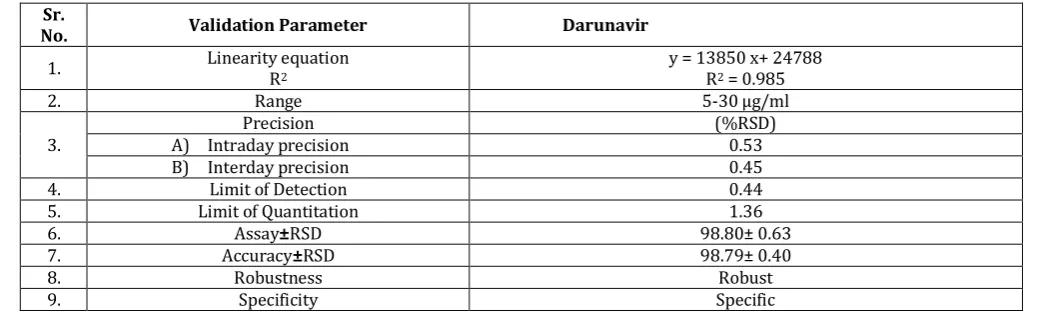Table 9: Summary of validation study by HPLC method 