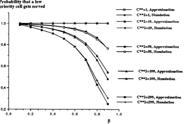 Figure 8: Mean waiting time of the low priority cell; symmetric case.