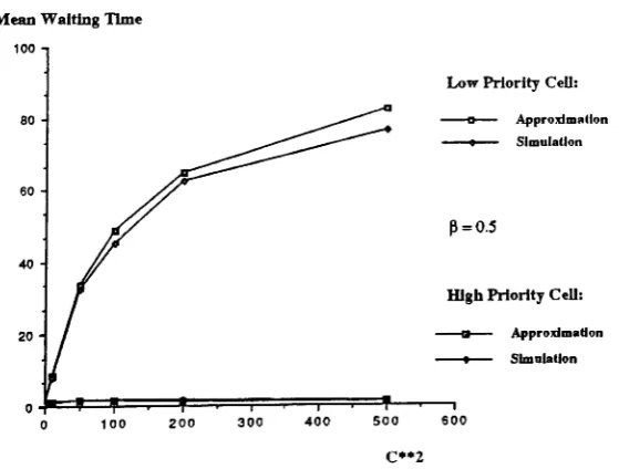 Figure 10: Cell loss probability for low priority cells; symmetric case, (3 == 0.3.