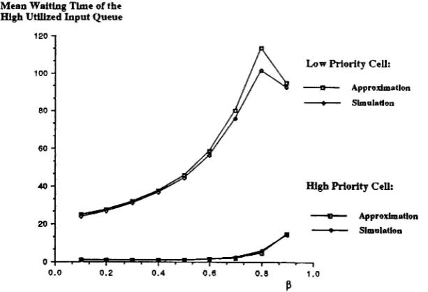Figure 12: Probability that a low priority cell gets served; asymmetric case 1.
