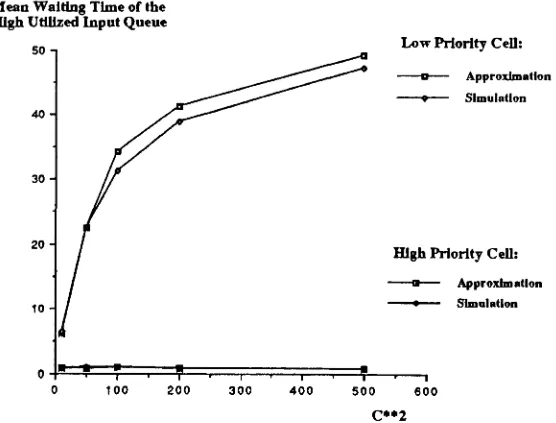 Figure 16: Meanqueue as a function of waiting time for the low and high priority cells of the low utilized input (3; Asymmetric case 2.