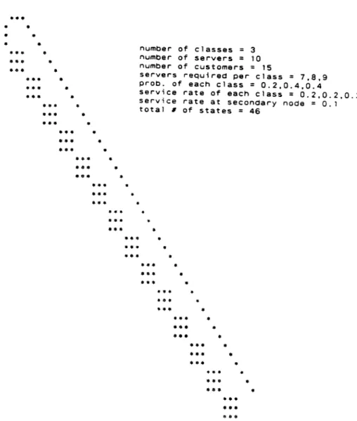 Figure 4.1. An example of a transition rate matrix.