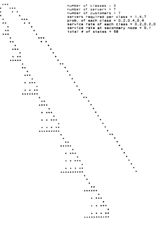 Figure 4.2. An example of a transition rate matrix.