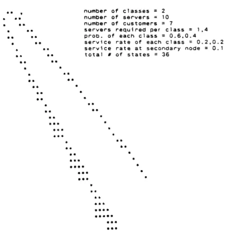 Figure 4.4. An example of a transition rate matrix.