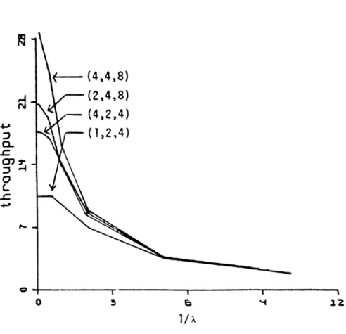 Figure 6.2: Throughput of the primary node vs. mean service time at the secondary node, plotted for various values of (~1'~4'~7); the number of customers
