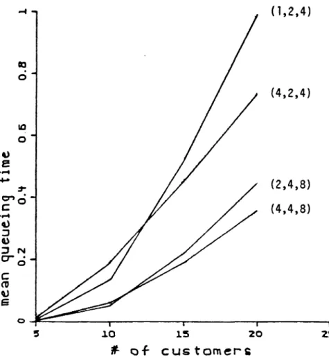 Figure 6.3: Mean queueing time in the primary node vs. the number of customers in the system, plotted for various values of (~1'~4'~7); l/A=O.l.