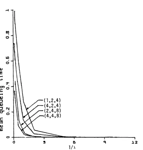 Figure 6.4: Mean queueing time in the primary node vs. mean service time at the secondary node, plotted for various values of (~1'~4'~7); the number of customers in the system = 20.