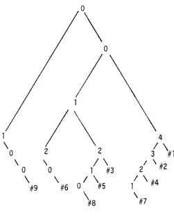 Figure 2:The dictionary tree