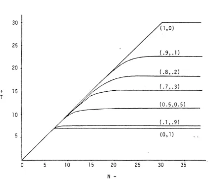 Figure 4:Throughput, T,customers in the system,