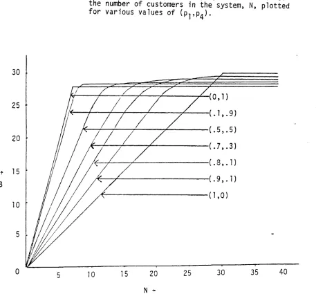 Figure 5:Mean number of busy servers, B, as a function ofthe number of customers in the system, N, plottedfor various values of (Pl,P4)'