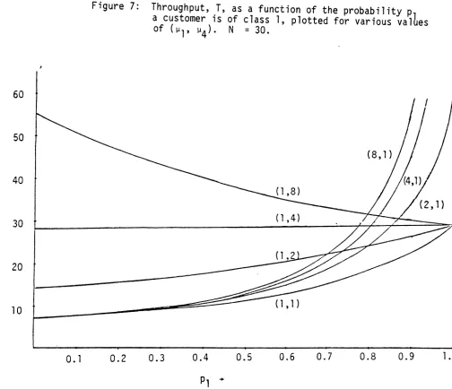 Figure 7:Throughput, T, as a function of the probability pa customer is of class 1, plotted for various valLes