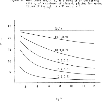 Figure 9:Mean queue length, L, as a function of the servicerate~4 of a customer of class 4, plotted for various