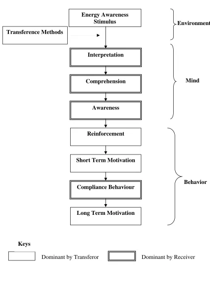 Figure 5.1 Conceptual framework of the Energy Awareness Development Process 