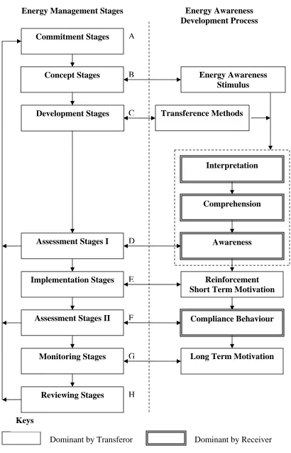 Figure 6.1 Overview of Energy Awareness Development Process Model  
