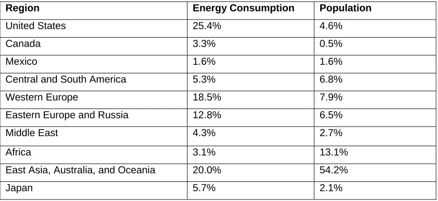 Table 1.1: World energy consumption by region, 1999  