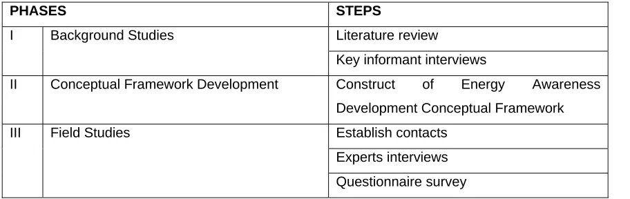 Table 3.1: Procedural flows of the research 