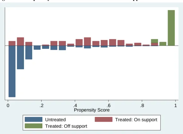 Figure 5.1: Propensity score distribution and common support 