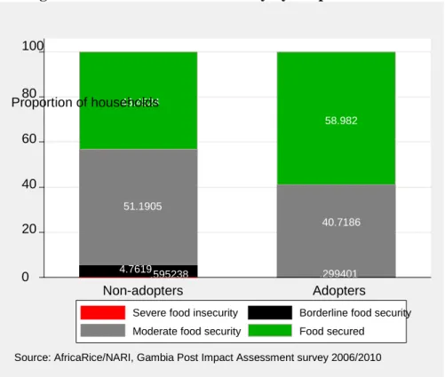 Table 4.3 compares mean differences in food consumption scores and the number of  sick  days  per  capita  between  NERICA  adopters  and  non-adopters