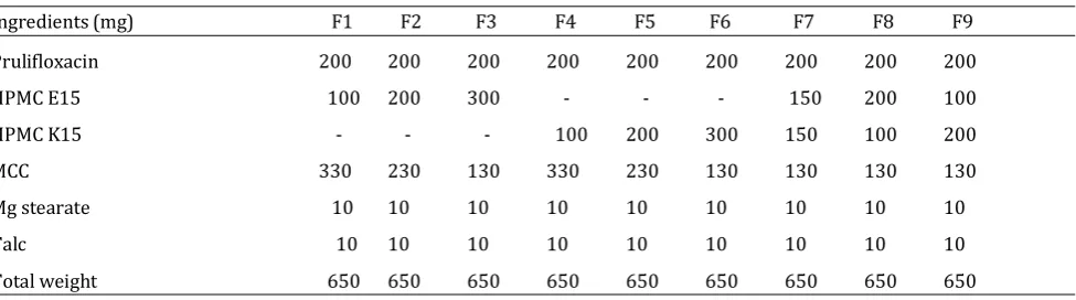 Table 1: Formulation of Prulifloxacin Matrix Tablets 