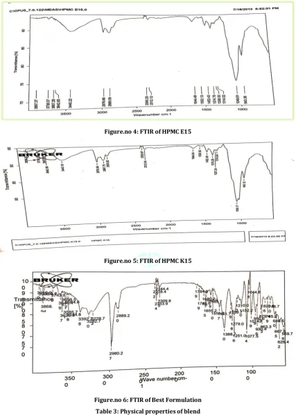 Figure.no 6: FTIR of Best Formulation 