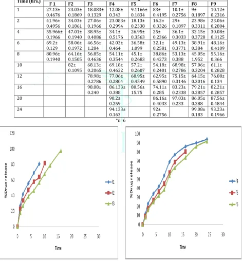 Table 5: In vitro Drug Release Studies for different Trials Formulations 
