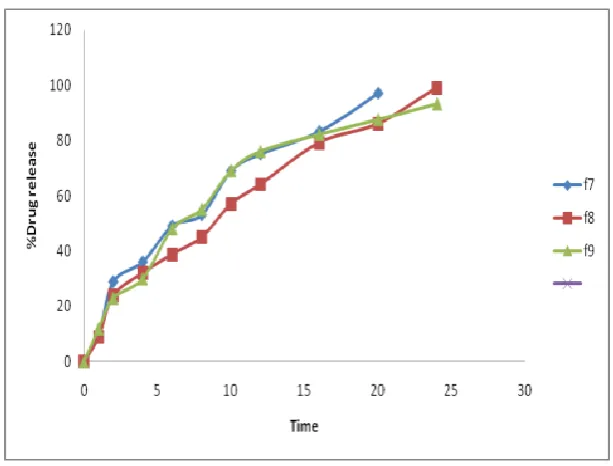 Fig 9: In vitro Drug Release Studies for F7, F8 andF9 Formulations 
