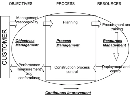 Figure 1: Construction process according to QMS (Adopted and edited from Karapetrovic, 1994)
