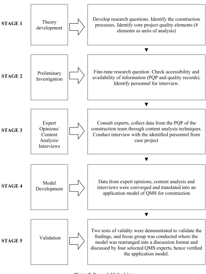 Figure 2: Research Methodology