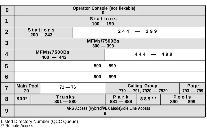 Figure 3-2. 3-Digit Numbering