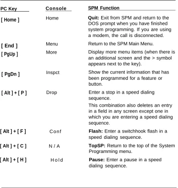 Table 2-1. Function of PC Keys in SPM