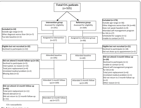 Fig. 2 Flowchart of the study