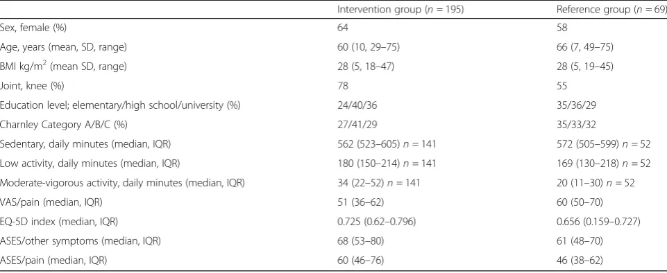 Table 1 Patient characteristics and baseline data