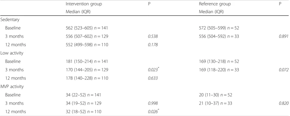 Table 2 Differences in mean daily minutes of sedentary behavior, low activity, moderate-vigorous activity, VAS/pain, EQ-5D-index,ASES/pain and ASES/other symptoms for the intervention group compared to the reference group, from baseline to 3-monthfollow-up, mean difference, 95% confidence interval (CI)