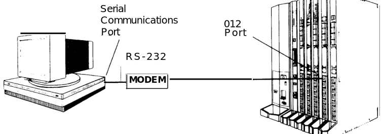 Figure 3. Local Modem Connection