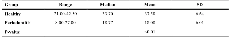 Table 3: Descriptive statistics of salivary leptin levels in healthy subjects and patients with advanced periodontitis 