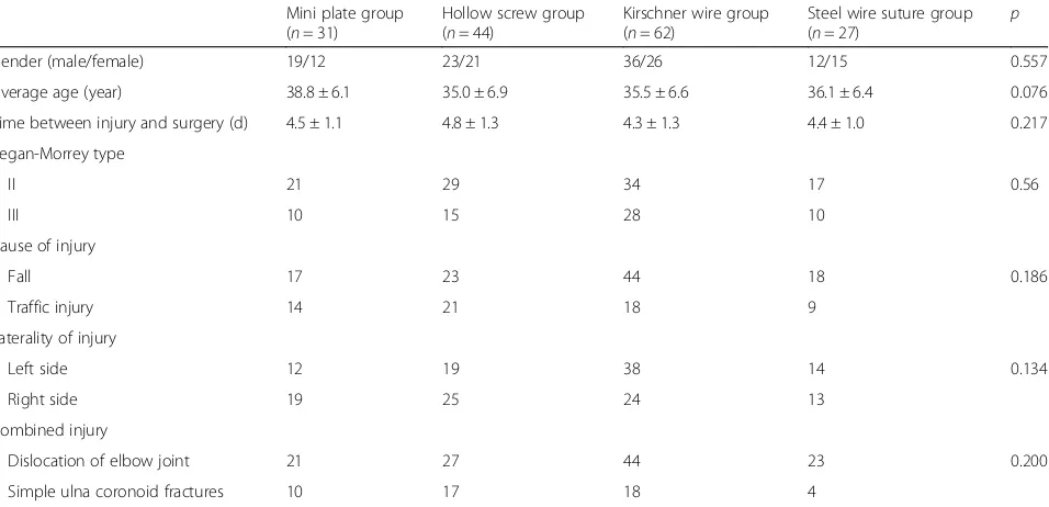 Table 1 Comparison of clinical characteristics of patients with ulna coronoid fractures among the four groups