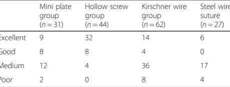 Table 3 The function of elbow joint of patients with ulna coronoid fractures in the four groups