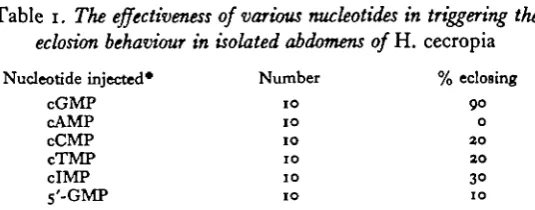 Table i. The effectiveness of various nucleotides in triggering the H. cecropia