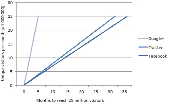 Figure 4: The race to 25 million visitors worldwide numbers based on the numbers of ComScore (2011, p
