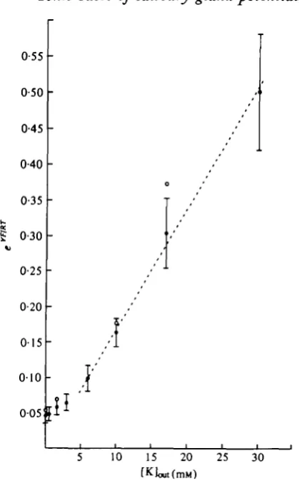 Fig. 3. Membrane potential, expressed as eouabain (dashed line),Na and K to be Pintercept (0-047 = ^produce a linear function