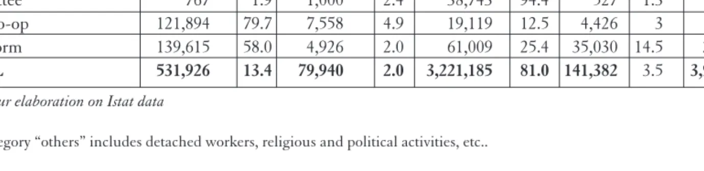 Table 2. Persons employed on 31.12.1999 by legal form (percentage values)