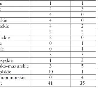 Table 1. Social co-operatives and Centers of Social Integration (data from www.ngo.pl, as of June 19, 2006)