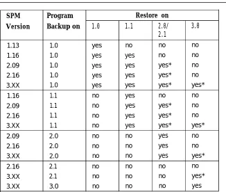 Table 2-6. Programming Compatibility