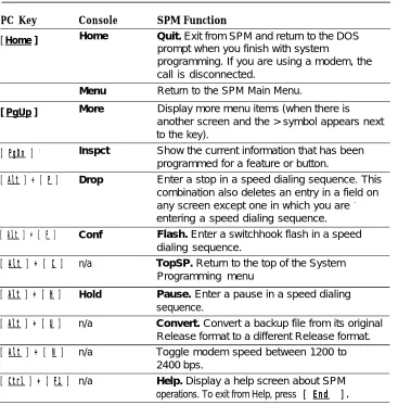 Table 2-2. Function of PC Keys in SPM
